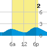 Westecunk Creek entrance tide chart for Tuesday, September 2, 2025