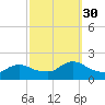 Westecunk Creek entrance tide chart for Tuesday, September 30, 2025