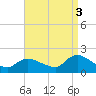Westecunk Creek entrance tide chart for Wednesday, September 3, 2025