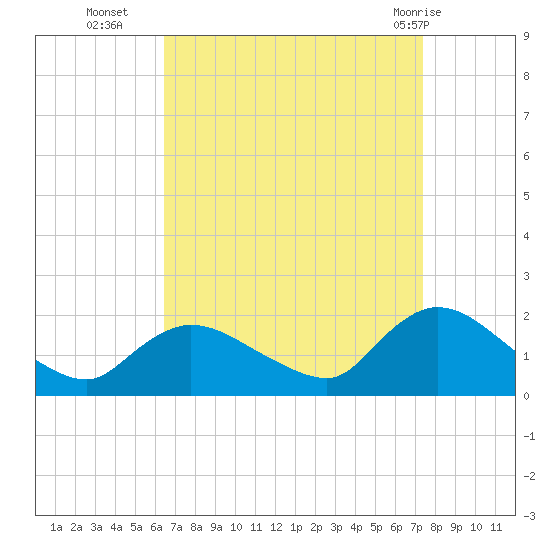 Westecunk Creek entrance tide chart for Thursday, September 4, 2025