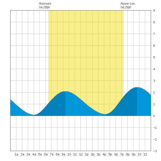 Westecunk Creek entrance tide chart for Saturday, September 6, 2025