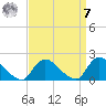 Westecunk Creek entrance tide chart for Sunday, September 7, 2025