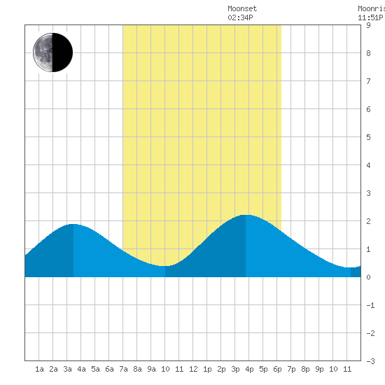 Westecunk Creek entrance tide chart for Monday, October 13, 2025