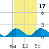 Westecunk Creek entrance tide chart for Friday, October 17, 2025