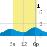 Westecunk Creek entrance tide chart for Wednesday, October 1, 2025