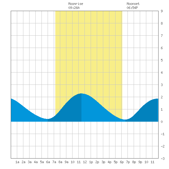 Westecunk Creek entrance tide chart for Thursday, October 23, 2025