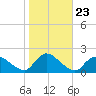 Westecunk Creek entrance tide chart for Thursday, October 23, 2025