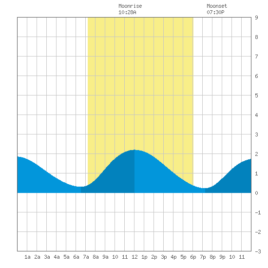 Westecunk Creek entrance tide chart for Friday, October 24, 2025