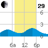 Westecunk Creek entrance tide chart for Wednesday, October 29, 2025