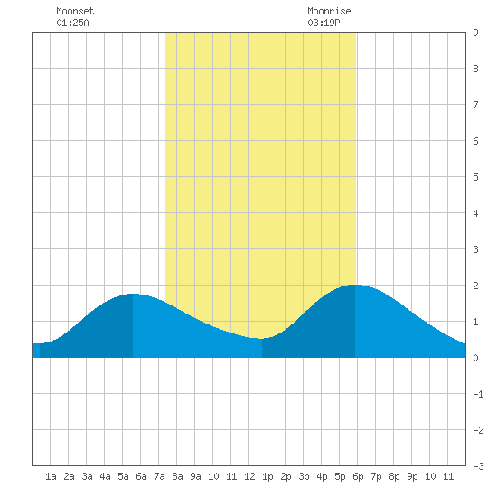 Westecunk Creek entrance tide chart for Friday, October 31, 2025