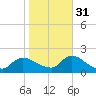 Westecunk Creek entrance tide chart for Friday, October 31, 2025