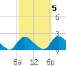 Westecunk Creek entrance tide chart for Sunday, October 5, 2025