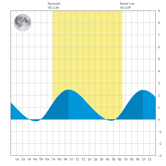 Westecunk Creek entrance tide chart for Monday, October 6, 2025