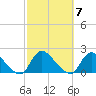 Westecunk Creek entrance tide chart for Tuesday, October 7, 2025
