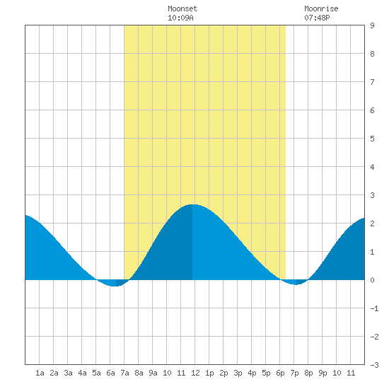Westecunk Creek entrance tide chart for Thursday, October 9, 2025