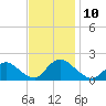 Westecunk Creek entrance tide chart for Monday, November 10, 2025