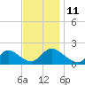 Westecunk Creek entrance tide chart for Tuesday, November 11, 2025
