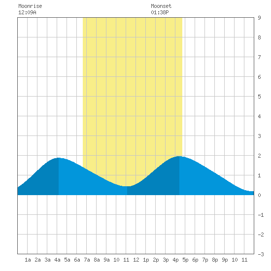 Westecunk Creek entrance tide chart for Thursday, November 13, 2025