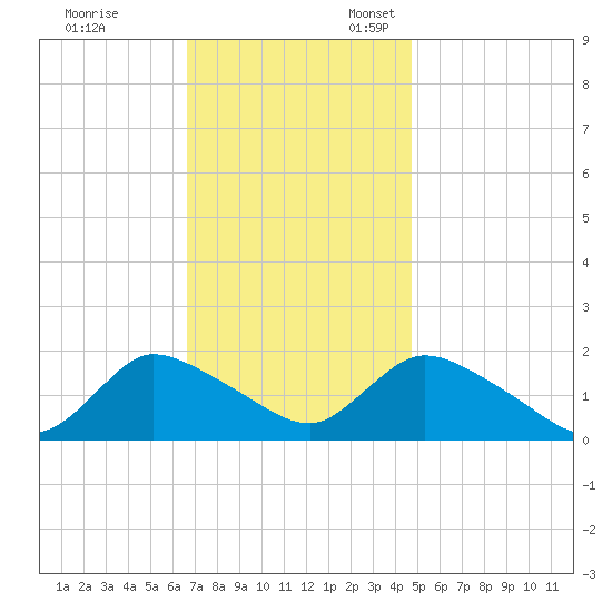 Westecunk Creek entrance tide chart for Friday, November 14, 2025