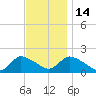Westecunk Creek entrance tide chart for Friday, November 14, 2025