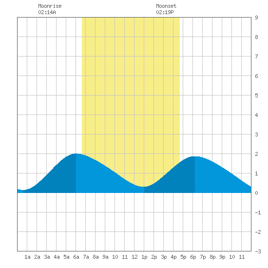 Westecunk Creek entrance tide chart for Saturday, November 15, 2025