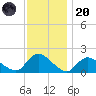 Westecunk Creek entrance tide chart for Thursday, November 20, 2025