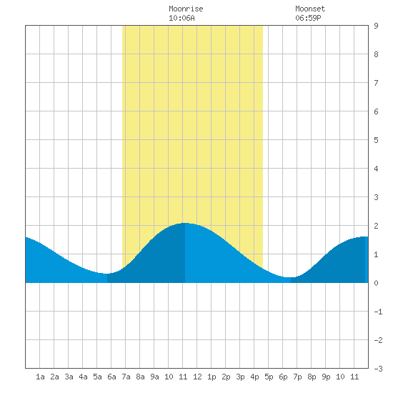 Westecunk Creek entrance tide chart for Sunday, November 23, 2025