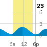 Westecunk Creek entrance tide chart for Sunday, November 23, 2025