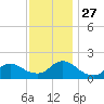 Westecunk Creek entrance tide chart for Thursday, November 27, 2025