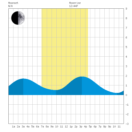 Westecunk Creek entrance tide chart for Friday, November 28, 2025