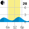 Westecunk Creek entrance tide chart for Friday, November 28, 2025