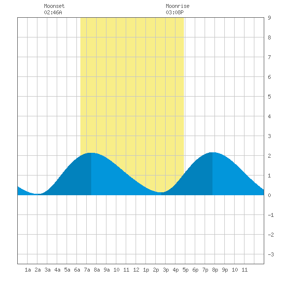Westecunk Creek entrance tide chart for Sunday, November 2, 2025