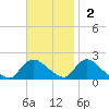 Westecunk Creek entrance tide chart for Sunday, November 2, 2025