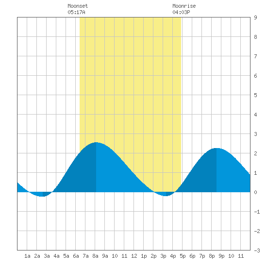 Westecunk Creek entrance tide chart for Tuesday, November 4, 2025