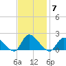 Westecunk Creek entrance tide chart for Friday, November 7, 2025