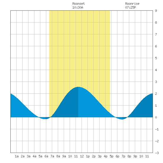 Westecunk Creek entrance tide chart for Saturday, November 8, 2025