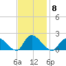 Westecunk Creek entrance tide chart for Saturday, November 8, 2025