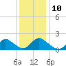 Westecunk Creek entrance tide chart for Wednesday, December 10, 2025