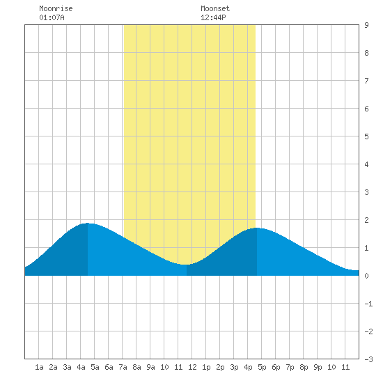 Westecunk Creek entrance tide chart for Saturday, December 13, 2025