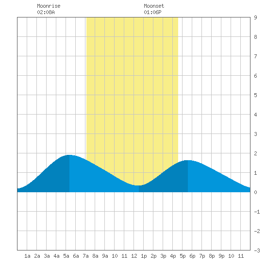 Westecunk Creek entrance tide chart for Sunday, December 14, 2025