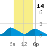 Westecunk Creek entrance tide chart for Sunday, December 14, 2025
