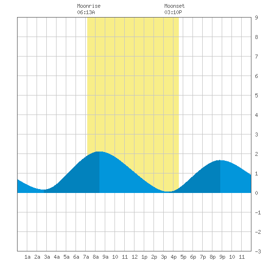 Westecunk Creek entrance tide chart for Thursday, December 18, 2025