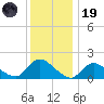 Westecunk Creek entrance tide chart for Friday, December 19, 2025