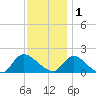 Westecunk Creek entrance tide chart for Monday, December 1, 2025