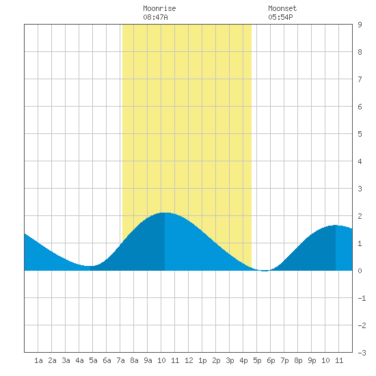 Westecunk Creek entrance tide chart for Sunday, December 21, 2025