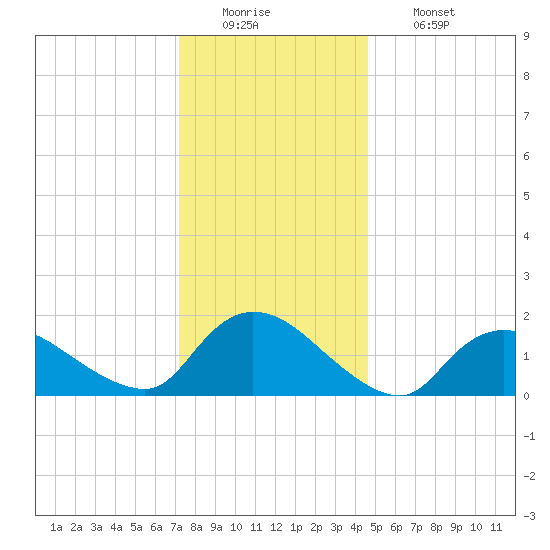 Westecunk Creek entrance tide chart for Monday, December 22, 2025