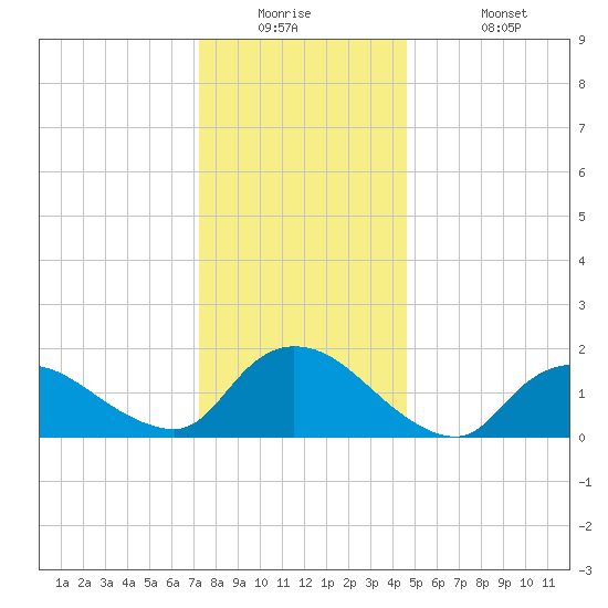 Westecunk Creek entrance tide chart for Tuesday, December 23, 2025