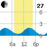 Westecunk Creek entrance tide chart for Saturday, December 27, 2025
