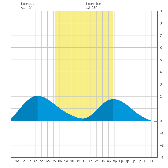 Westecunk Creek entrance tide chart for Monday, December 29, 2025