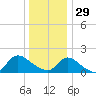 Westecunk Creek entrance tide chart for Monday, December 29, 2025
